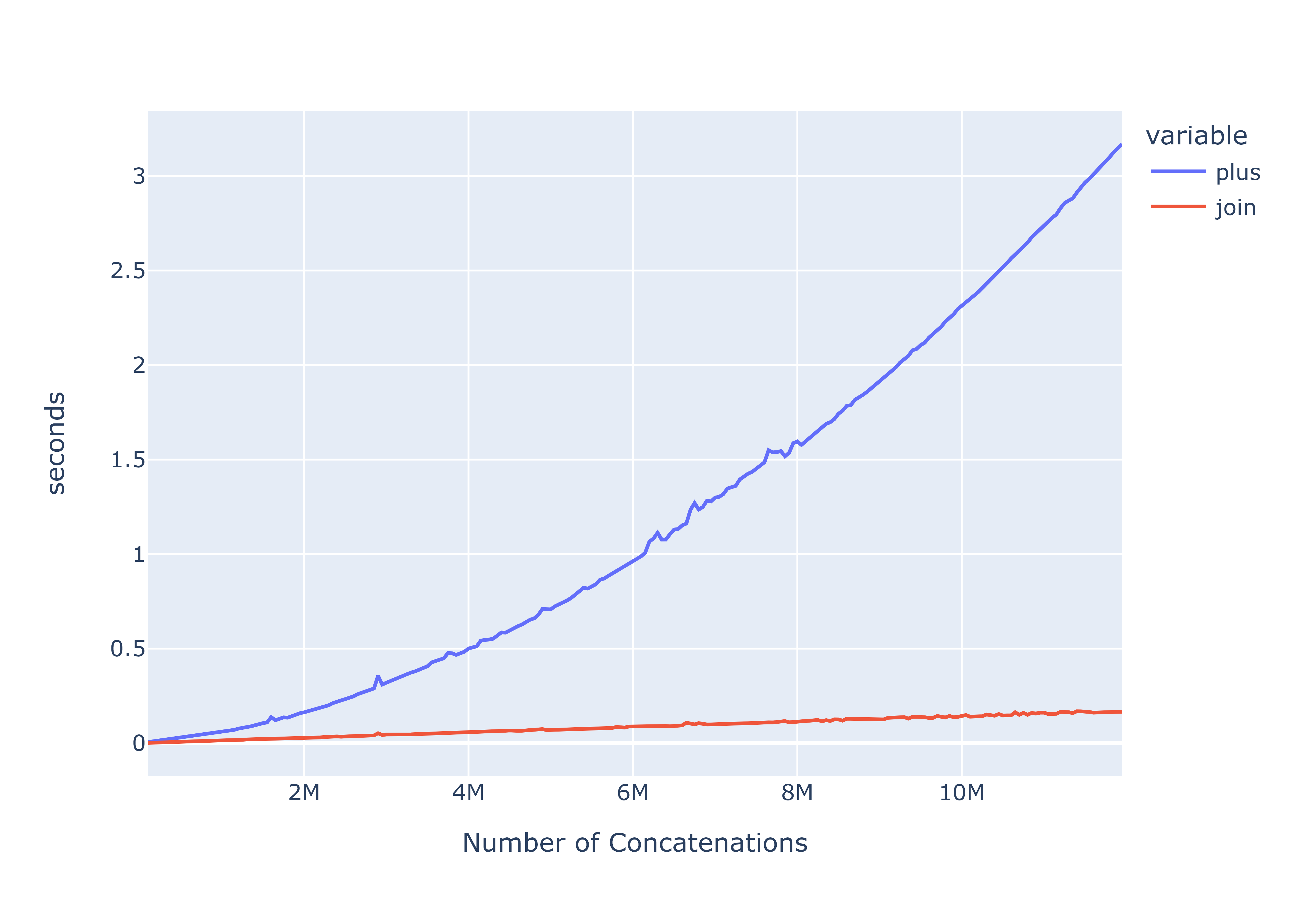 Why join() Is Faster than + in Python? | Surasith Boonaneksap